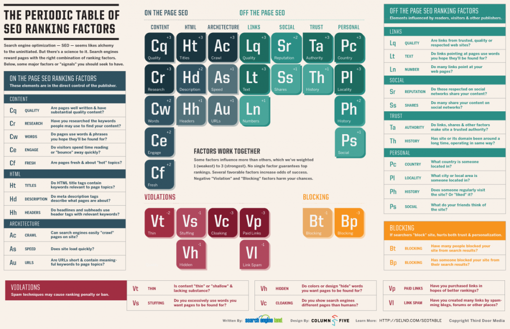 SEO for the dental industry